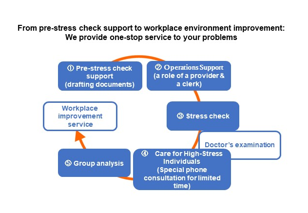 Mental Health Checkup   “Stress Check” Implementation Steps