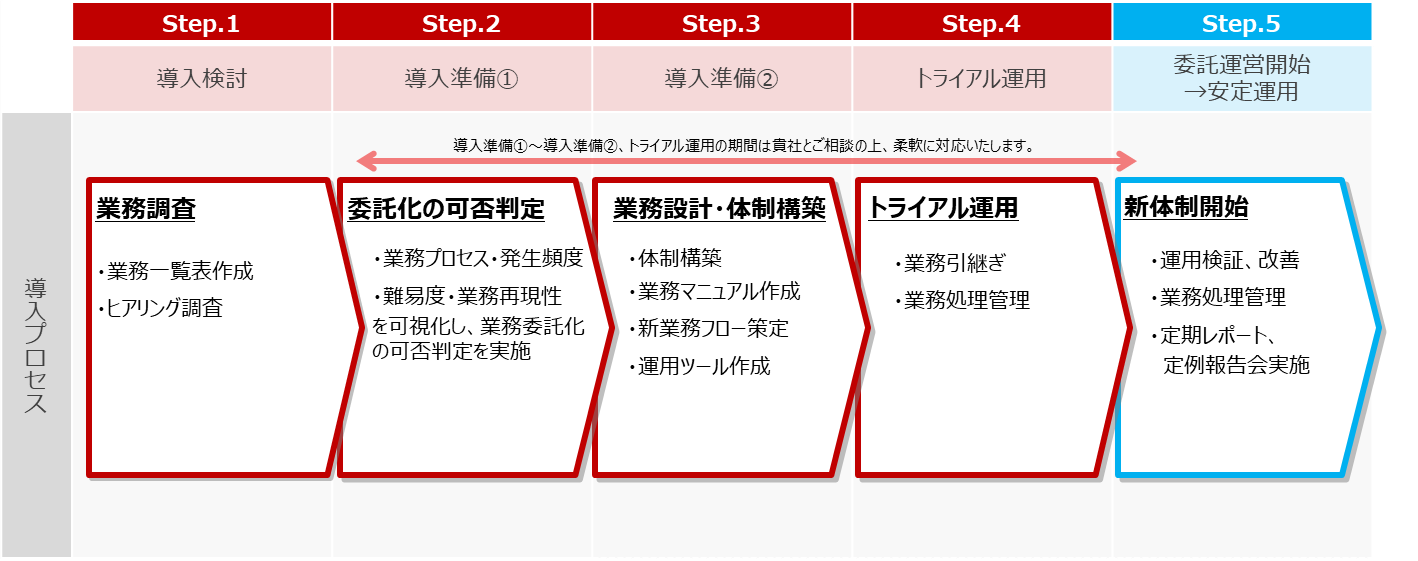 コールセンターBPO 導入ステップ