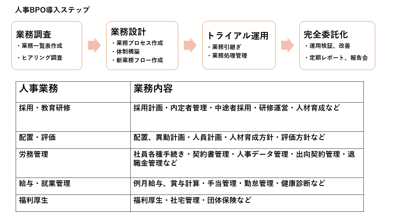 人事BPO パソナグループのBPO導入ステップ・受託範囲