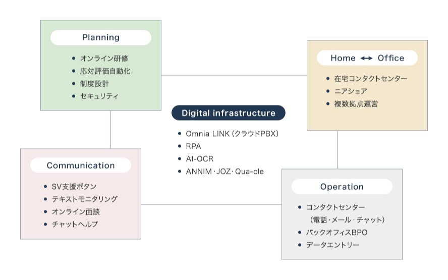 在宅コンタクトセンタ―サービス「Bewith Digital Work Place」 サービス概要