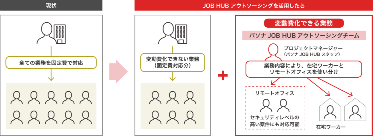 小中規模業務から始められる「在宅型BPOサービス」 サービス概要