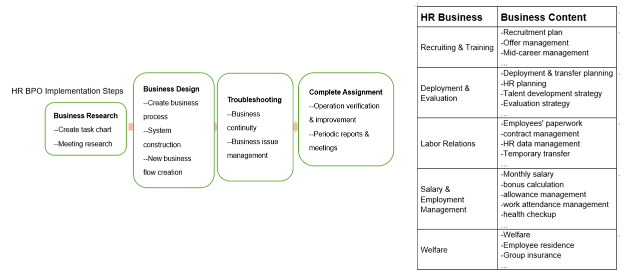 Human Resources BPO Implementation Steps and Contract Scope