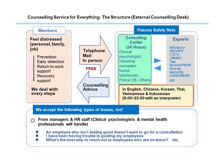Counselling Service for Everything: We Are Here to Help Implementation Steps