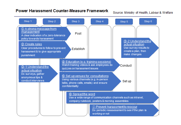 Support for Anti-Harassment Measures for Corporations Implementation Steps