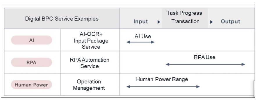 Digital BPO Implementation Steps