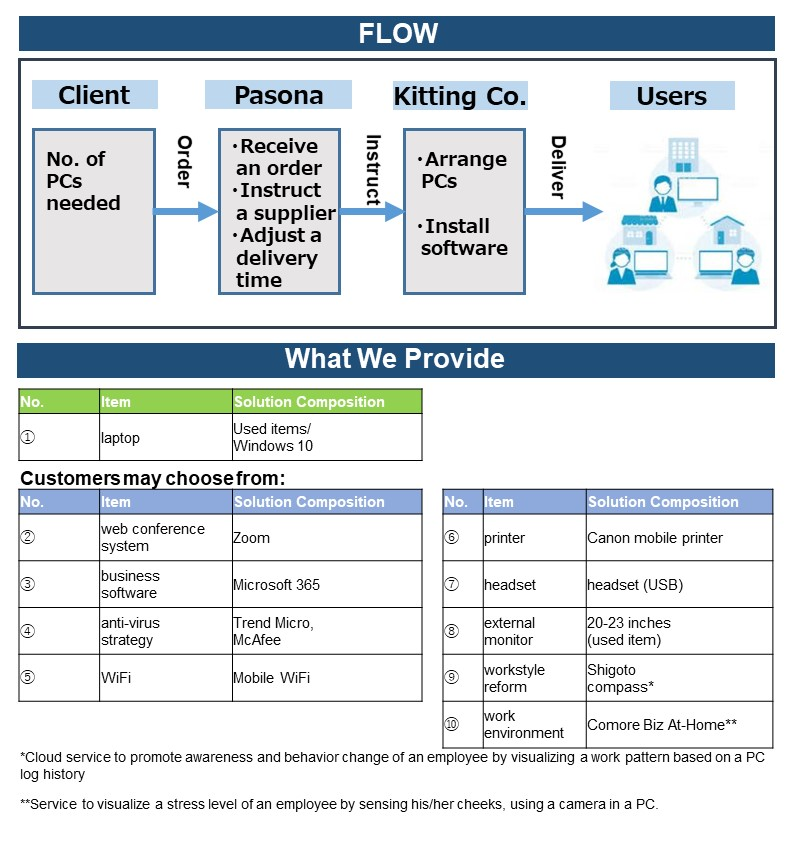 Telework Implementation Support   Service Implementation Steps