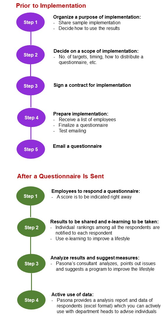 Lifestyle Survey Implementation Steps