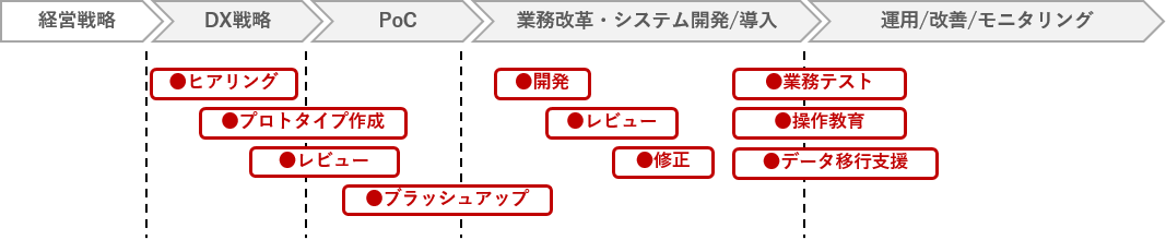 業務改善プラットフォーム導入支援サービス 導入ステップ