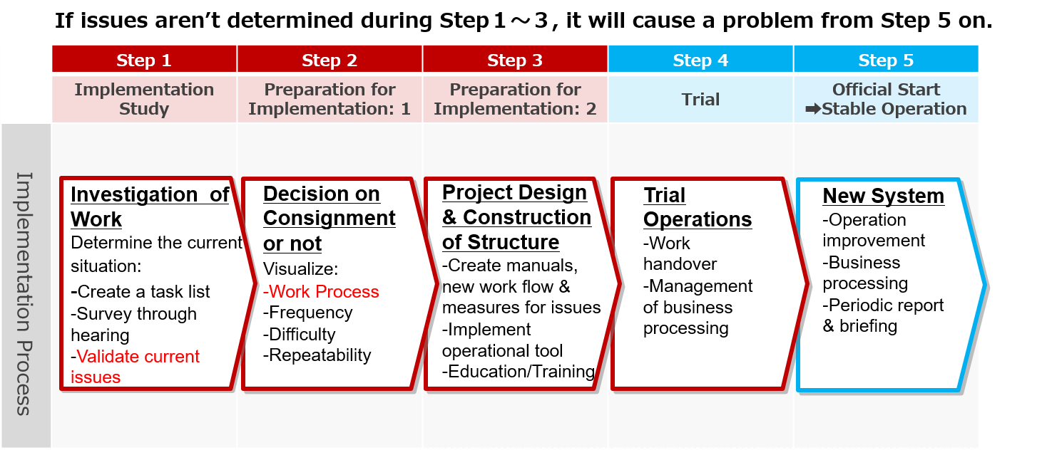 Procurement BPO Implementation Steps