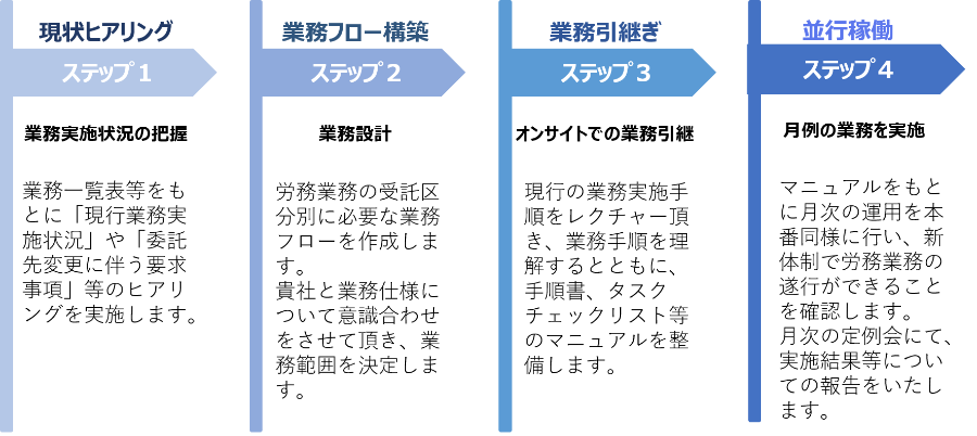 労務業務をワンストップでアウトソーシングできる「人事労務BPO」 導入ステップ