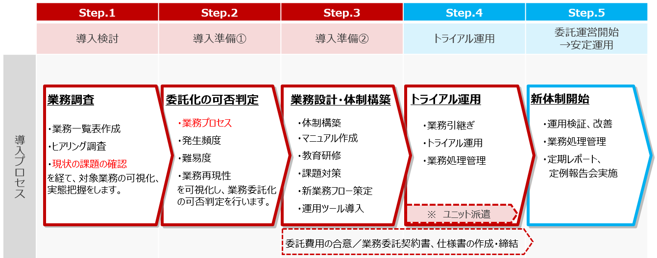 BPO導入のプロセス