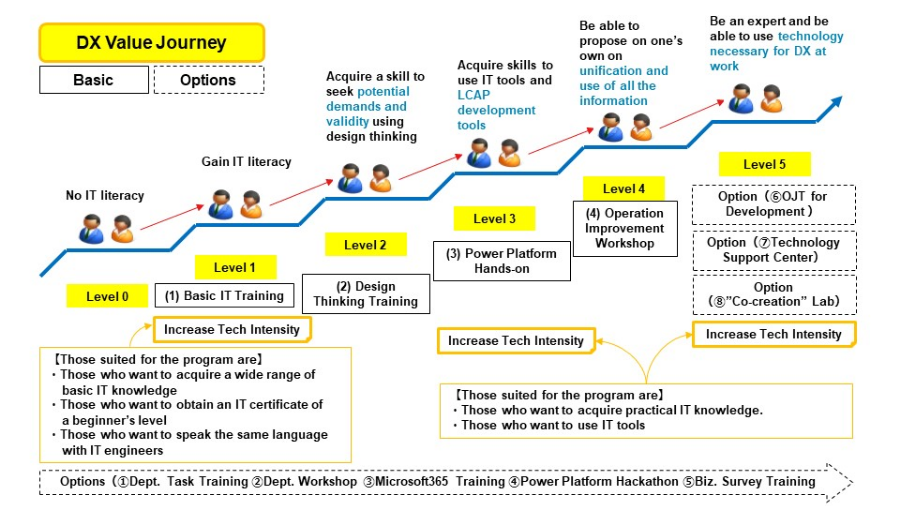 HR Development/Technologist Training Programs for DX Implementation Steps