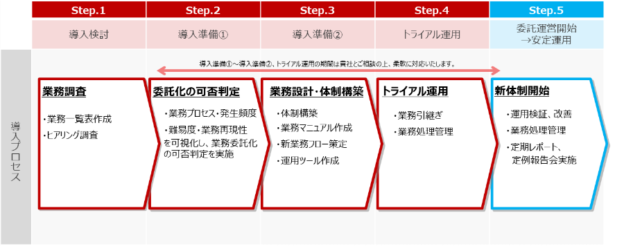 事務BPO 導入ステップ