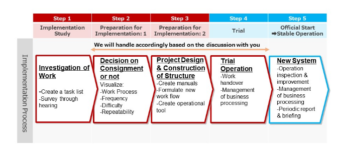 Clerical BPO Implementation Steps