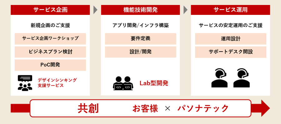 アプリ/システム企画開発支援サービス 導入ステップ