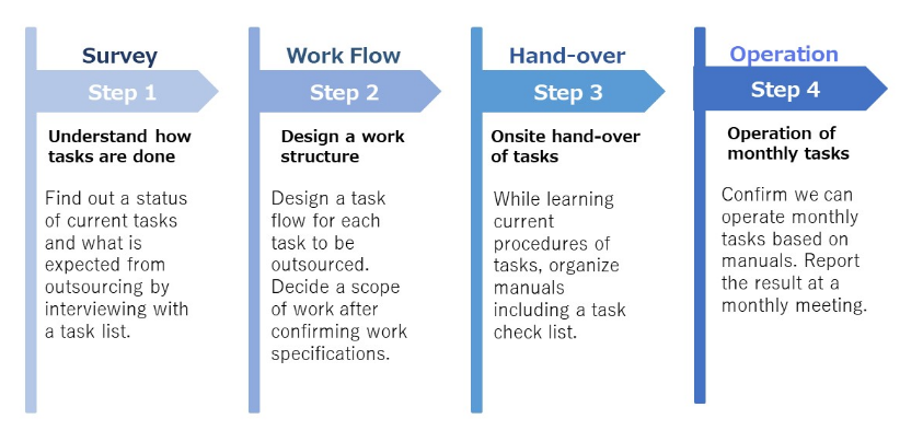 BPO for HR Dept. Tasks (Payroll, Labor Law Compliance, etc.) Implementation Steps