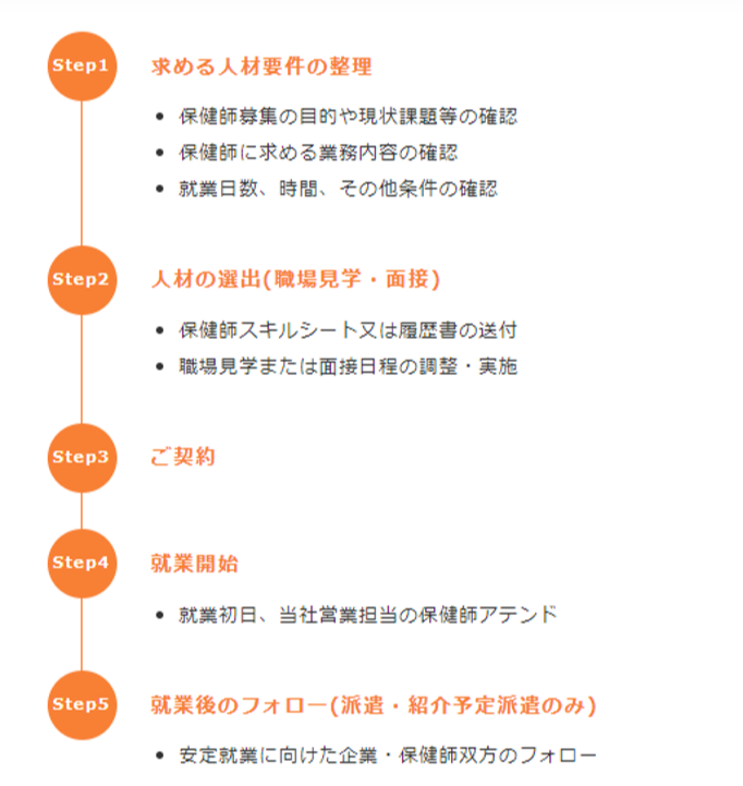 保健師紹介サービス 導入ステップ