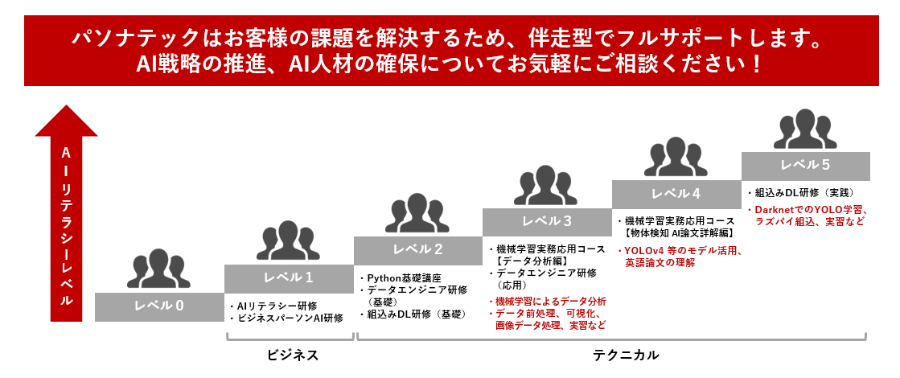 DX人材開発支援サービス（～AI活用人材編～） サービスイメージ