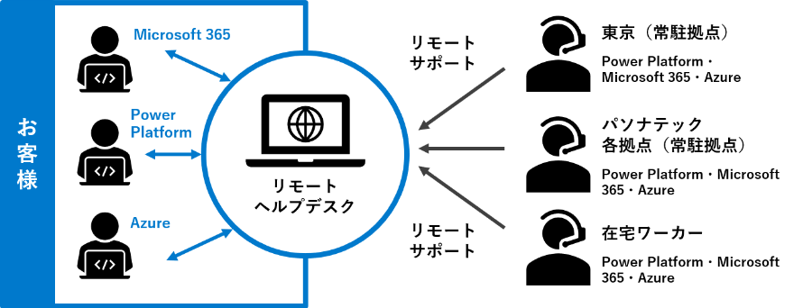 Microsoftリモートヘルプデスクサービス サービスのイメージ
