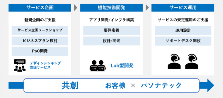 屋(内－外)位置情報サービス 導入ステップ