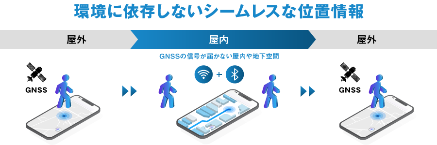 屋(内－外)位置情報サービス サービス概要