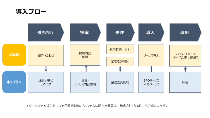 環境経営支援サービス 導入ステップ