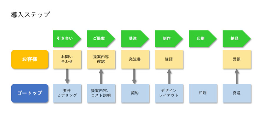 エコ紙ファイル 導入ステップ