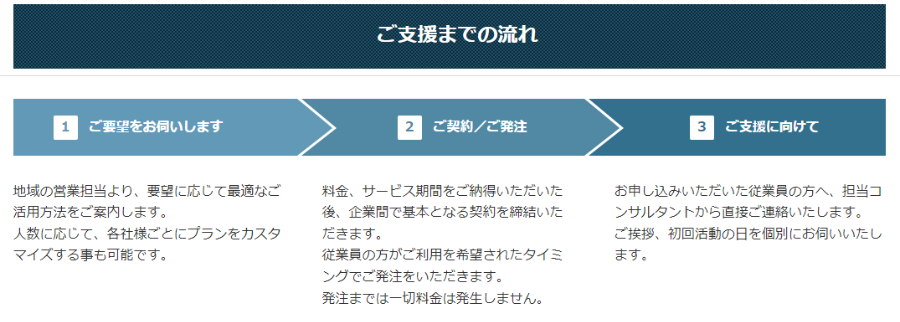 再就職支援サービス 導入ステップ