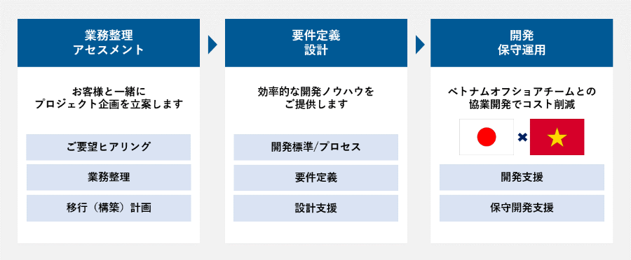 「intra-mart」導入支援サービス 導入ステップ