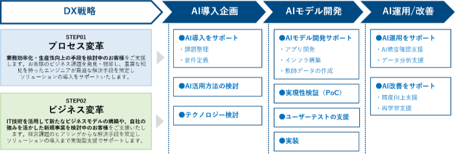 AI導入支援サービス 導入ステップ