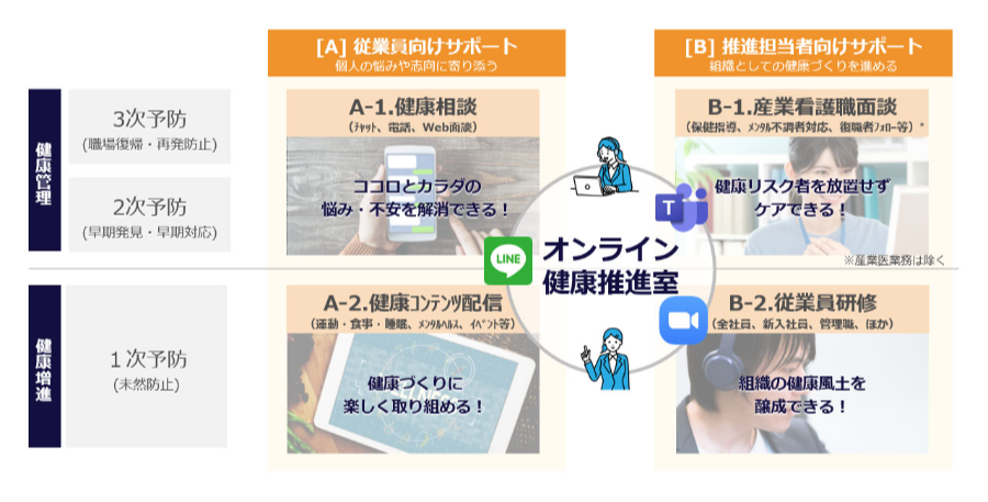 オンライン健康推進室 サービス構成