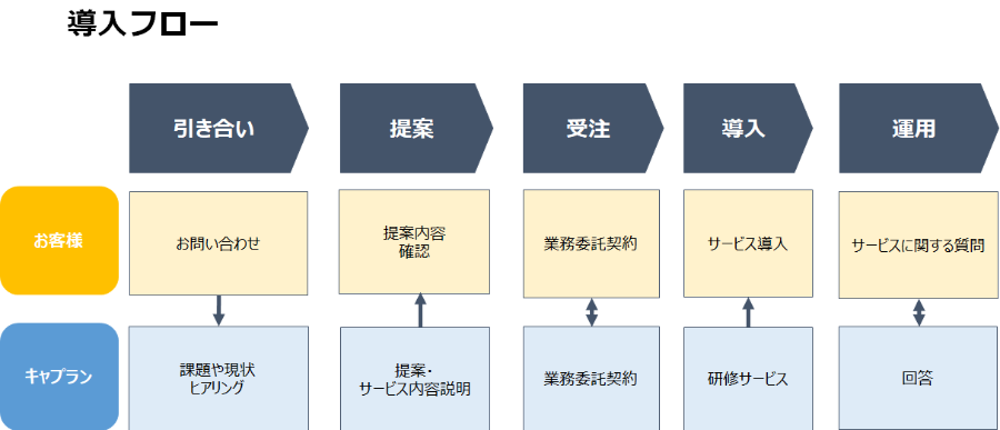 CO２排出量可視化BPOサービス 導入ステップ