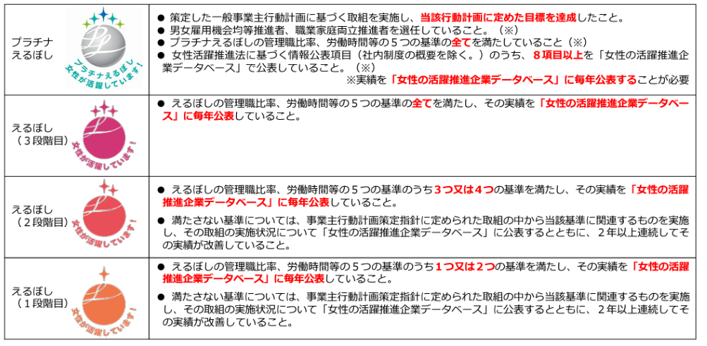 えるぼし認定・プラチナえるぼし認定マーク