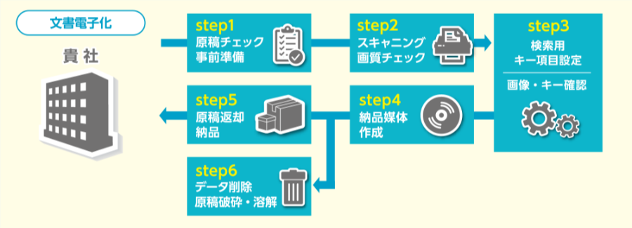 文書電子化ワンストップソリューション 導入ステップ