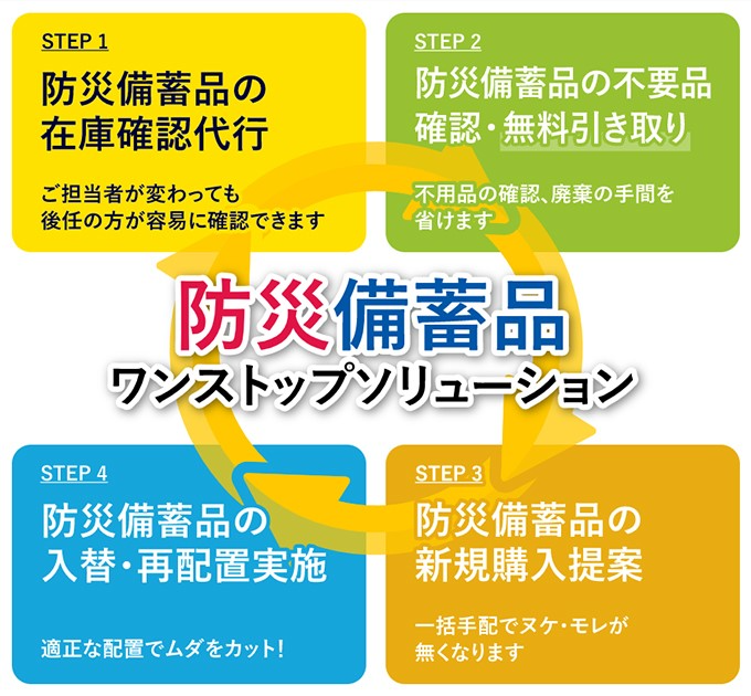 防災備蓄品ワンストップサービス サービス概要