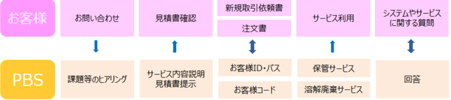 文書保管・溶解処理サービス 導入ステップ