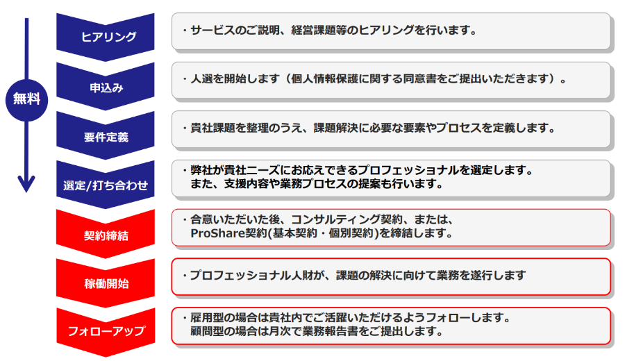プロフェッショナル人材による支援サービス ProShare/顧問ネットワーク 導入ステップ