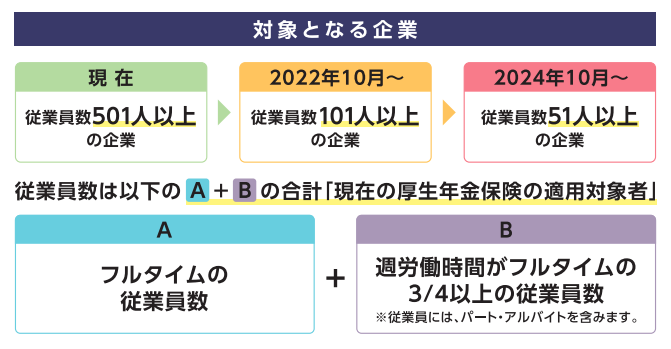 厚生労働省『法律改正によりパート・アルバイトの社会保険の加入条件が変わります。』