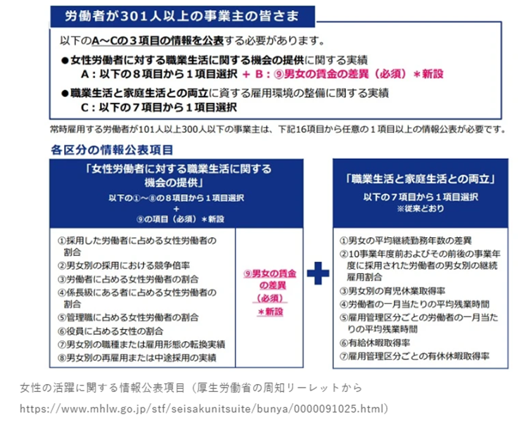 女性の活躍に関する「情報公表」が変わります（周知リーフレット）／男女の賃金格差、従業員が301人以上の企業で開示義務　厚生労働省が改正