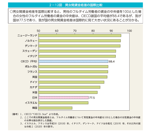 男女間賃金格差の国際比較