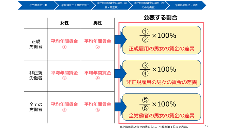 女の賃金の差異の算出方法等について 　厚生労働省（p. 10）／「男女賃金格差の開示義務」が2022年7月施行！ 算出方法と公表期限を社労士が解説