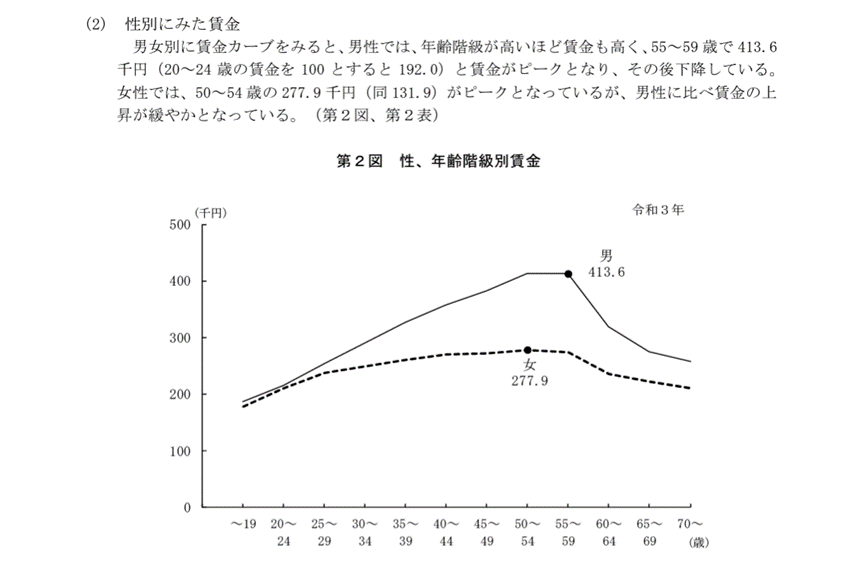 令和3年賃金構造基本統計調査　結果の概況　性別／【2022年7月施行】女性活躍推進法に基づく男女の賃金格差開示義務化とは？