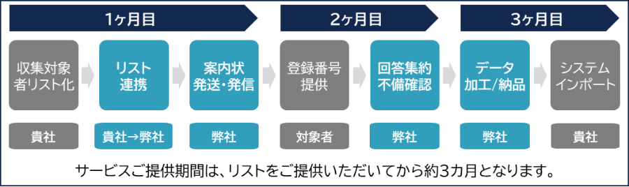 インボイスBPO 導入ステップ