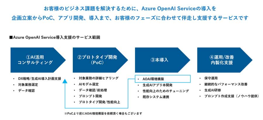 Azure OpenAI Service導入支援 導入ステップ