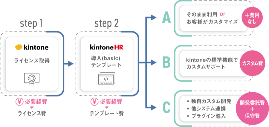 kintoneHR powered by PASONA 導入イメージ