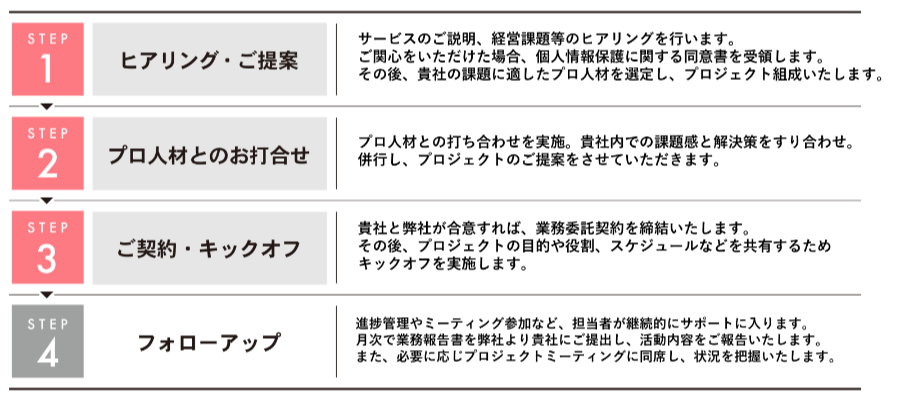 プロフェッショナル人材による支援サービス ProShare 導入ステップ