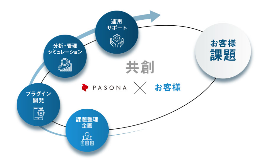 地域課題の解決を目指すスマートシティソリューション「Civic Earth」 導入ステップ