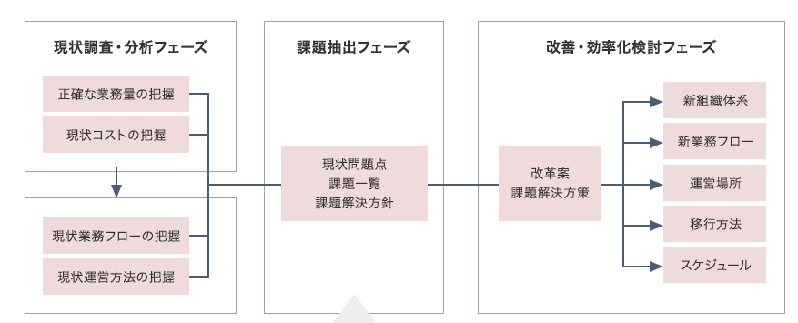 デジタルコンサルティング 導入ステップ