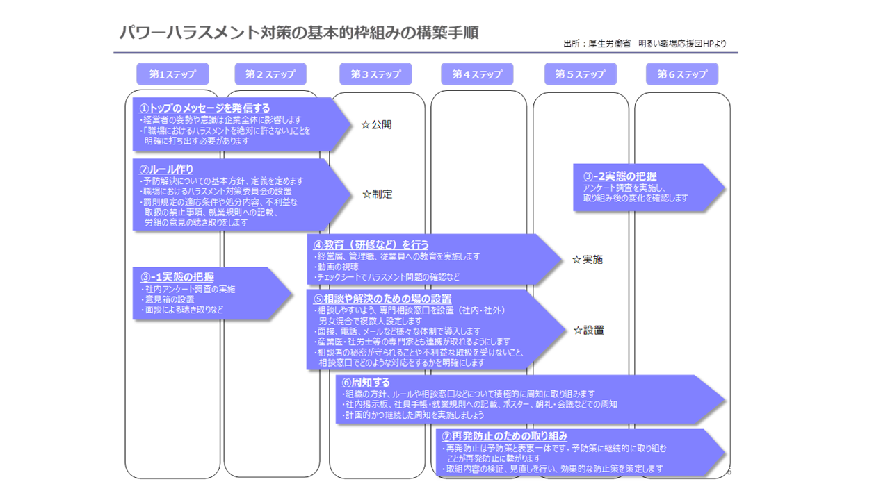 企業が行うべき『ハラスメント対策支援』 導入ステップ