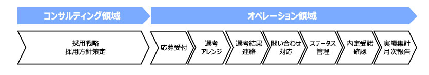 採用代行サービス 導入ステップ